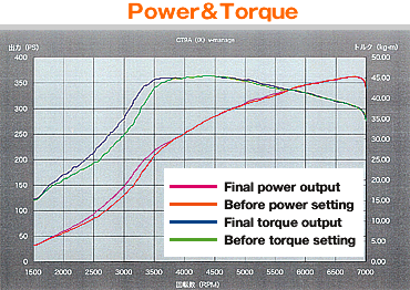Power&Torque
(Pink)  Final power output
(Orange) Before power setting
(Blue) Final torque output
(Green) Before torque setting